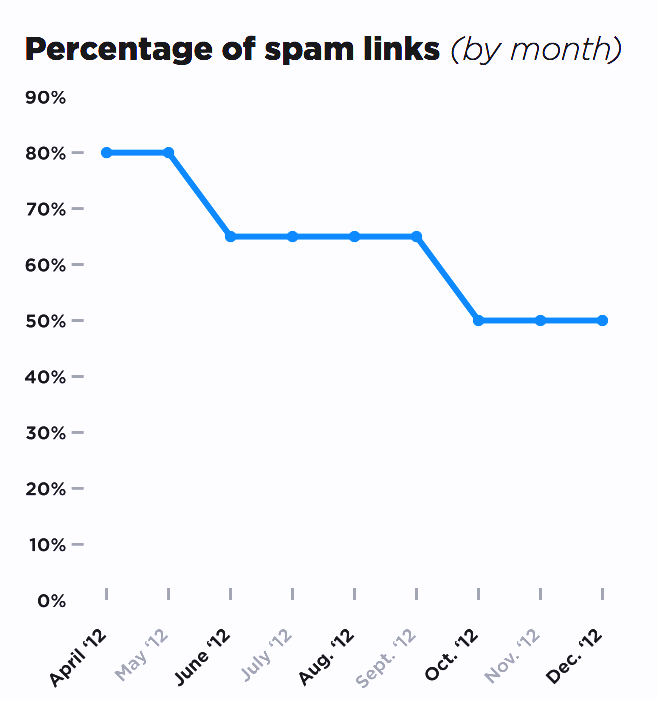 Spam Links Over Time