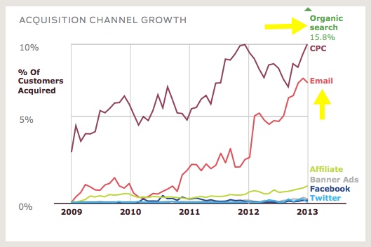 custora-acquisition-channel-growth