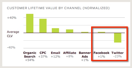 custora-customer-lifetime-value-social