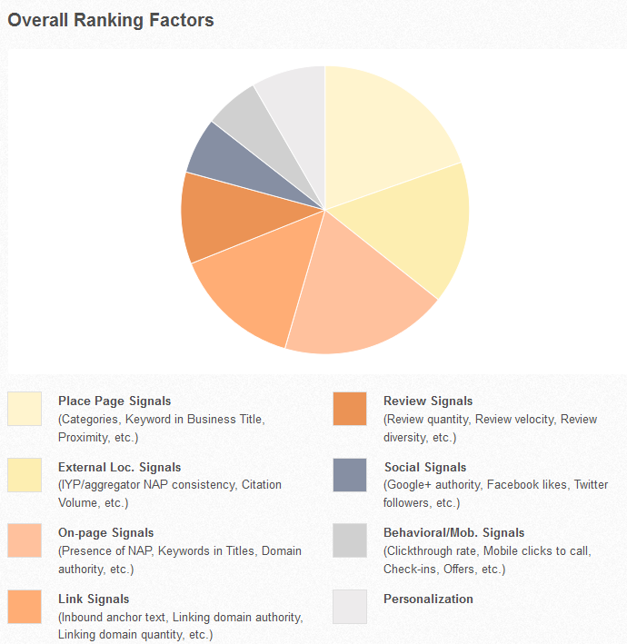overall_local_ranking_factors_2013