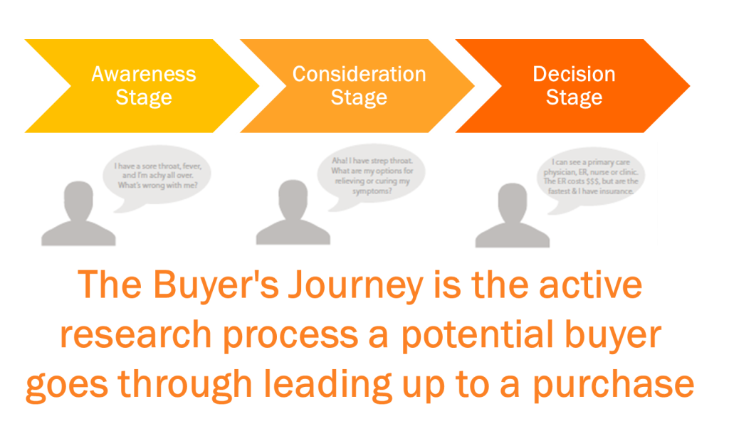 SEO and the buyers journey