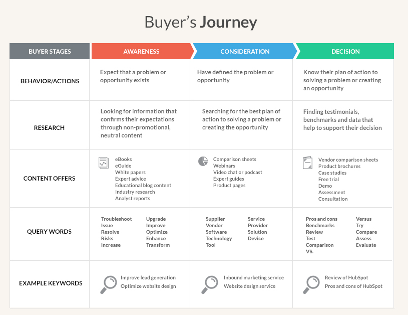 buyers journey and seo